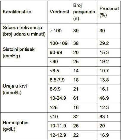 Kod pacijenata sa endoskopski dijagnostikova nim peptičkim ulkusom (n=109) postojala je sta tistički značajna razlika u distribuciji frek ve - Srednja vrednost GBS za pacijente sa