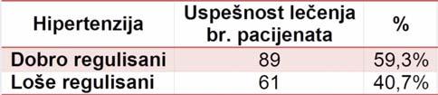 Visina krvnog pritiska kod loše regulisaniih pacijenata Fluoresceinska angiografija i fundus foto gra - fija daju nalaz očnog