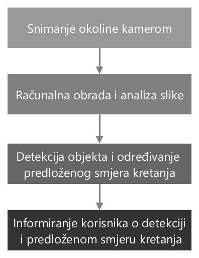 stepenicama i smjeru kretanja. Slično je prikazano i na slikama 2.1. (d)-(g) gdje osoba s kamerom prilazi pješačkom prijelazu.