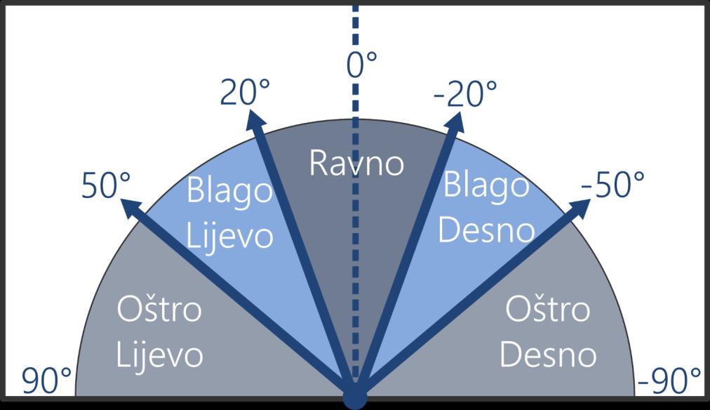 dok je granična vrijednost između smjerova ravno i onih označenih s blago na -20 (desno) odnosno 20 (lijevo).