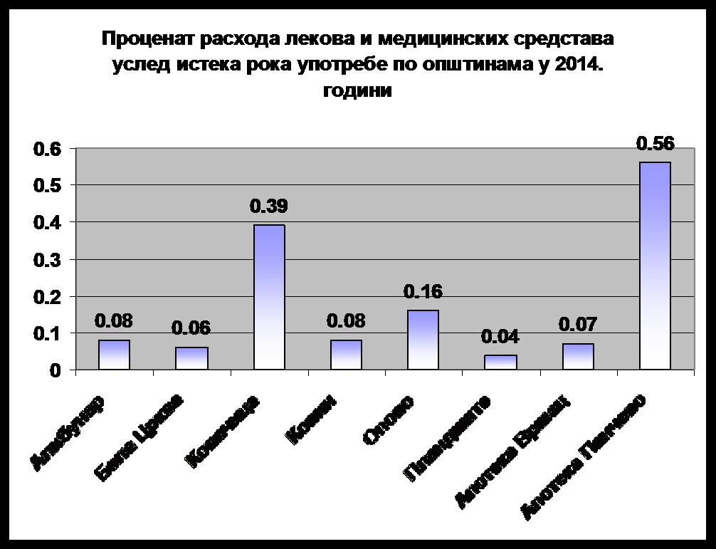 godine zabeležen je u Domu zdravlja Pančevo (,56%), a najniži u Domu zdravlja Plandište (,4%). U 214.