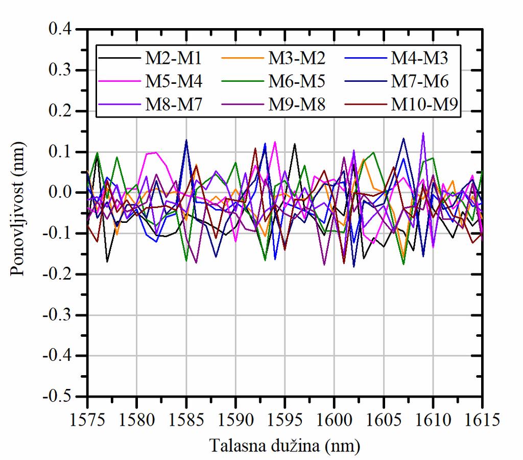 merenja su prikazane na slici 6.18. Kao što se može videti na slici 6.18, ponovljivost merenja je u opsegu ±0.16 nm. Slika 6.