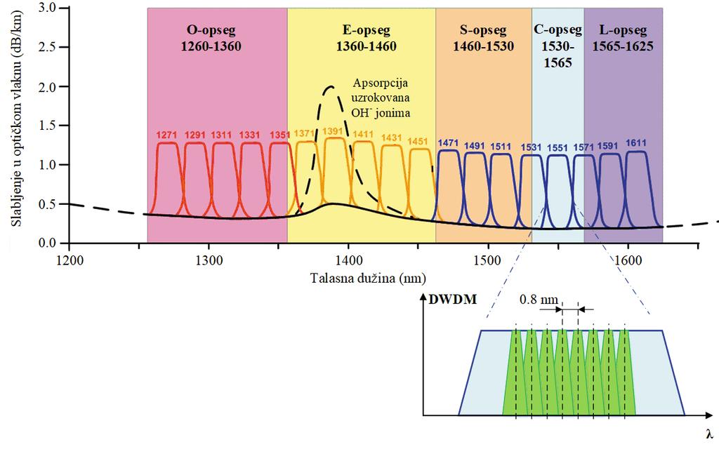 Postoje tri tipa WDM sistema. Prvi tip je tzv. normalni WDM sistem koji prenosi signale na samo dve talasne dužine, 1310 nm i 1550 nm.