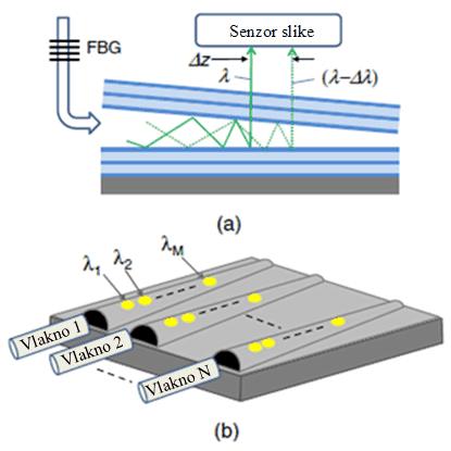 senzore koji se zasnivaju na korišćenju optičkih filtara sa mikro-prstenastim rezonatorom (eng. microring resonator) [115] [116] [117] [118].