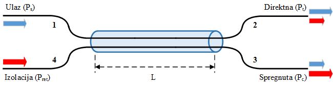 5 SPEKTRALNO OSETLJIVE OPTIČKE KOMPONENTE 5.1 Fiber-optička račva Optičke račve predstavljaju pasivne komponente koje se koriste za razdvajanje ili kombinovanje dva ili više svetlosnih snopova.