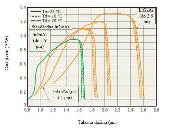 Slika 5.11 Zavisnost granične talasne dužine od temperature kod standardnih i InGaAs fotodioda sa proširenim spektralnim opsegom [139] 5.2.