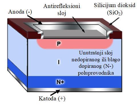 Slika 5.12 Poprečni presek a) PIN fotodiode, b) lavinske fotodiode [135] Princip rada lavinskih fotodioda (slika 5.12b) se zasniva na generisanju nosilaca kroz proces udarne jonizacije [140].