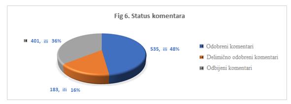 dat prosek od 8,7 komentara. Što se tiče statusa komentara, ispostavilo se da od 1119. komentara 535 ili 48% od njih su prihvac eni od strane institucija koje su izradile nacrt, 183.