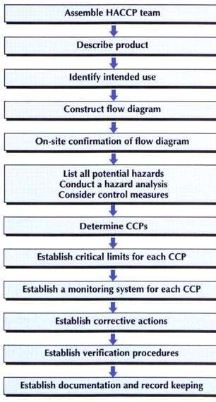 Sprovođenje HACCP sistema Analiza rizika i kontrola kritičnih tačaka (HACCP) predstavlja sistem kontrole procesa osmišljen tako da identifikuje is priječi mikrobiološke i druge rizike u proizvodnji