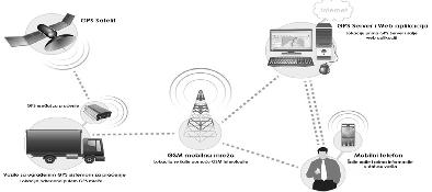 II. TEHNOLOGIJA A. GPS Američki satelitski sistem GPS (Global Positioning System) je već dugi niz godina najrasprostranjeniji sistem pozicioniranja na tržištu.