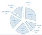 Istraživanje Kako provodite