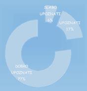 Ukupno 2 640 upitnika anonimno su popunili učenici od prvog do četvrtog razreda (82%) i profesori (18%). Upitnik se sastojao od 10 pitanja.