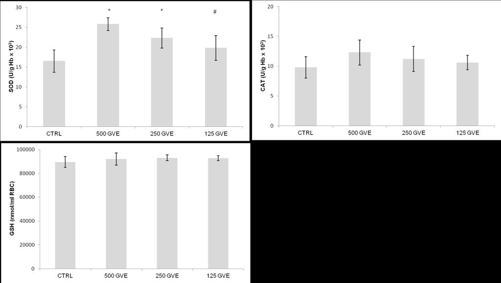 График 2. Антиоксидациони параметри (SOD, CAT и GSH) мерени у лизату еритроцита здравих пацова на третману екстрактима у дози од 500 mg/kg, 250 mg/kg и 125 mg/kg као и нетретираних здравих пацова.