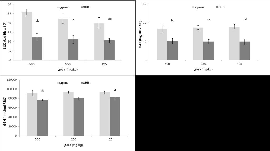 График 8. Поређење ефеката различитих доза екстракта ивањског цвећа на антиоксидантне параметре здравих и спонтано-хипертензивних пацова.