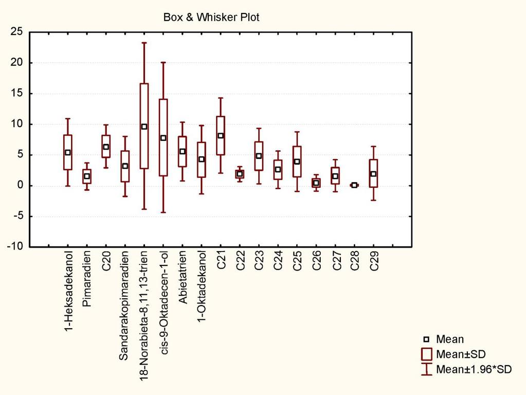 Slika 4.4. Whisker plot za 17 komponenti epikutikularnih voskova P. mugo - populacija Pirin. Sadržaj n-alkana C20 varira od 3.0% u populaciji Šar-planina do 6.4% u populaciji Pirin.