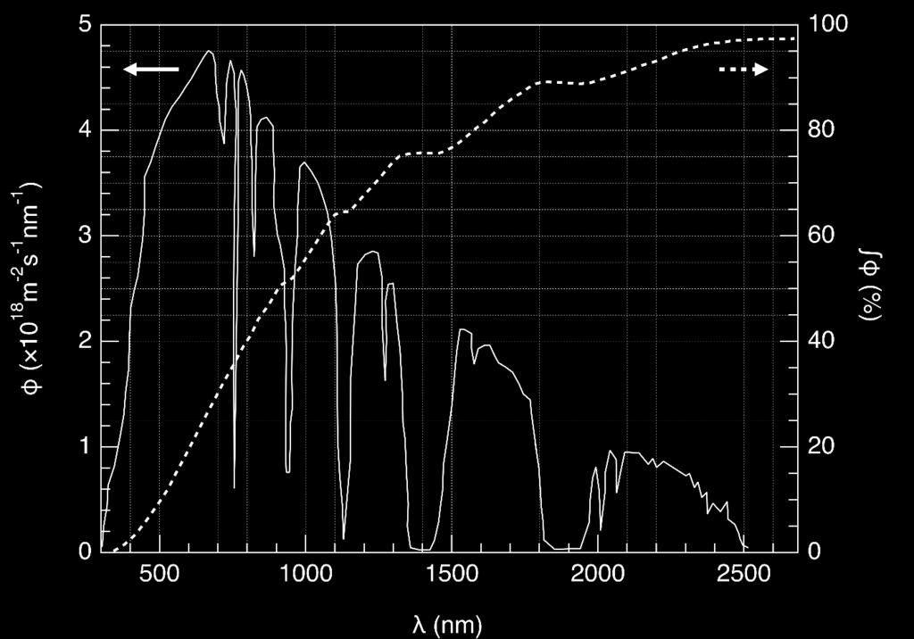 Slika 3 Lijeva ordinata: Spektralna raspodjela fluksa solarnog fotona. Tok fotona je broj fotona po jedinici površine po jedinici vremena koji stižu na poluvodič.