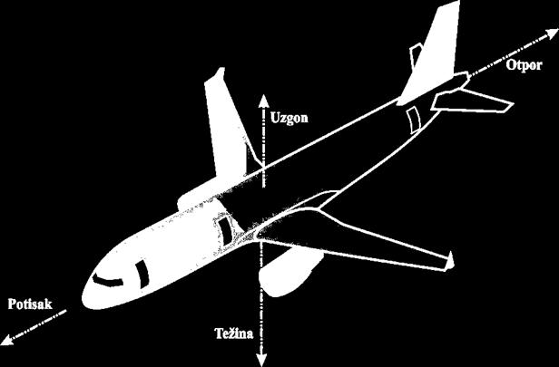 2. OSNOVNI PARAMETRI PRI URAVNOTEŽENJU I OPTEREĆENJU ZRAKOPLOVA Na zrakoplov u letu djeluju četiri sile kao što je prikazano na slici 1, kod kojih se stvaraju međusobni odnosi.