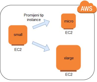 AWS omogućava izmjenu specifikacija virtualne računalne infrastrukture (eng. Scale- Up) po potrebi, čak i nakon razvijanja i pokretanja sustava.