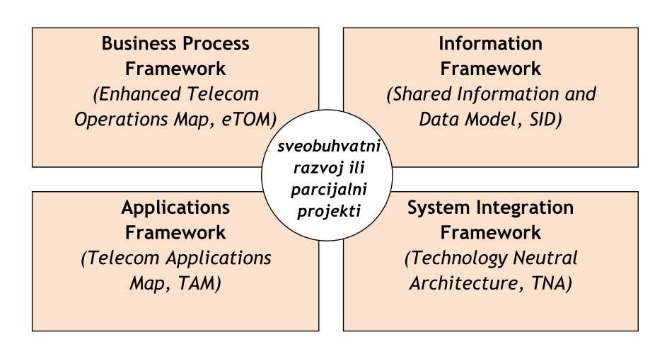 NGOSS program Radni okviri (Frameworks) NGOSS frameworks se koristi tijekom: sveobuhvatnog razvoja NGOSS sustava realizacije parcijalnih