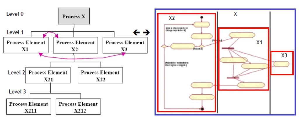 etom Hijerarhijska dekompozicija procesa Primjer Proces X (npr.