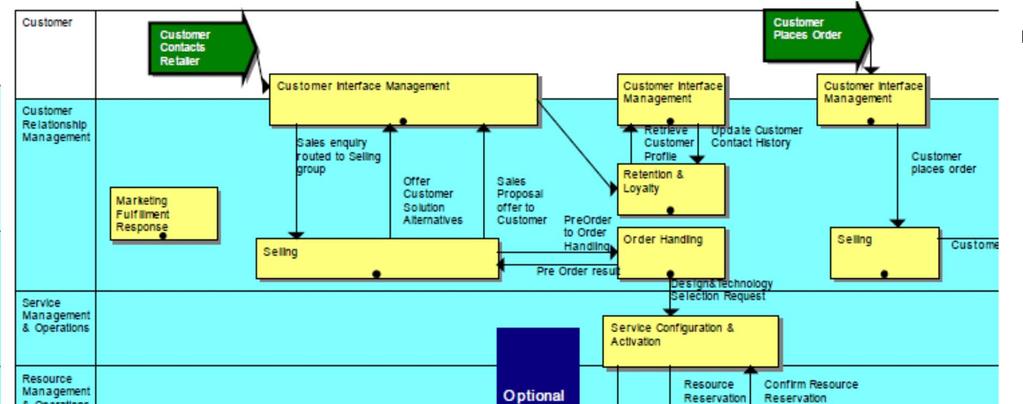 Level 2 Proces Interaction Flow Diagram