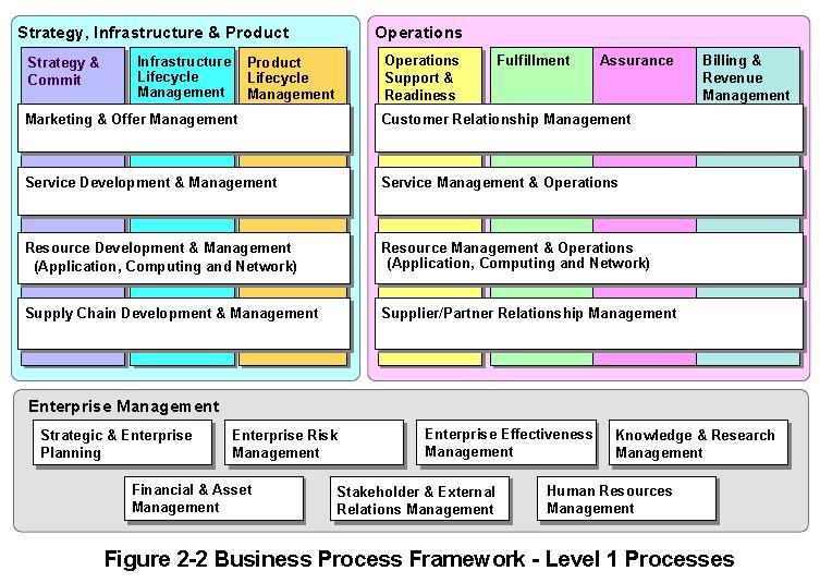 etom Zaključak Multifunkcionalna procesna matrica koji logički veže 5 ključnih dimenzija kompanije 1 Layer 1 Market/Customer/Product Layer 2 Customer Service Domain Layer 3 Rource Service Domain