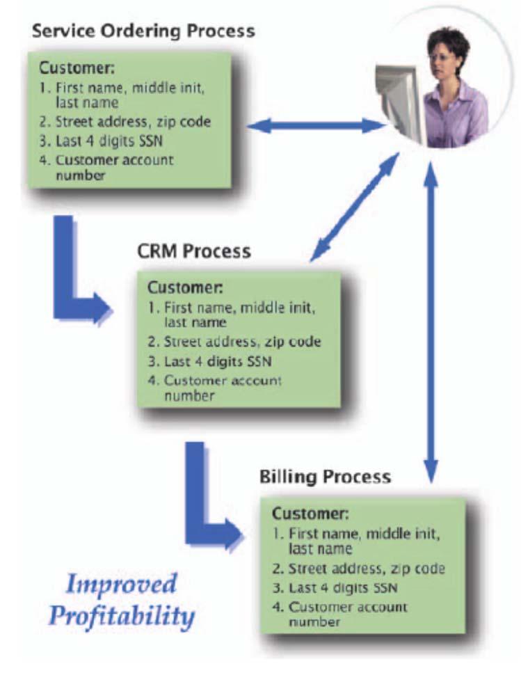 SID Architecture Information