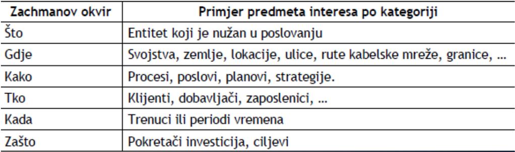 SID Architecture Information Principi modeliranja Modeliraju se dvije vrste entiteta ( stvari ): koje imaju identifikator (mogu se jednoznačno identificirati) koje imaju samo vrijednost (služe za