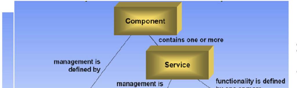 TNA Interaction Architecture TNA se temelji na komponentama