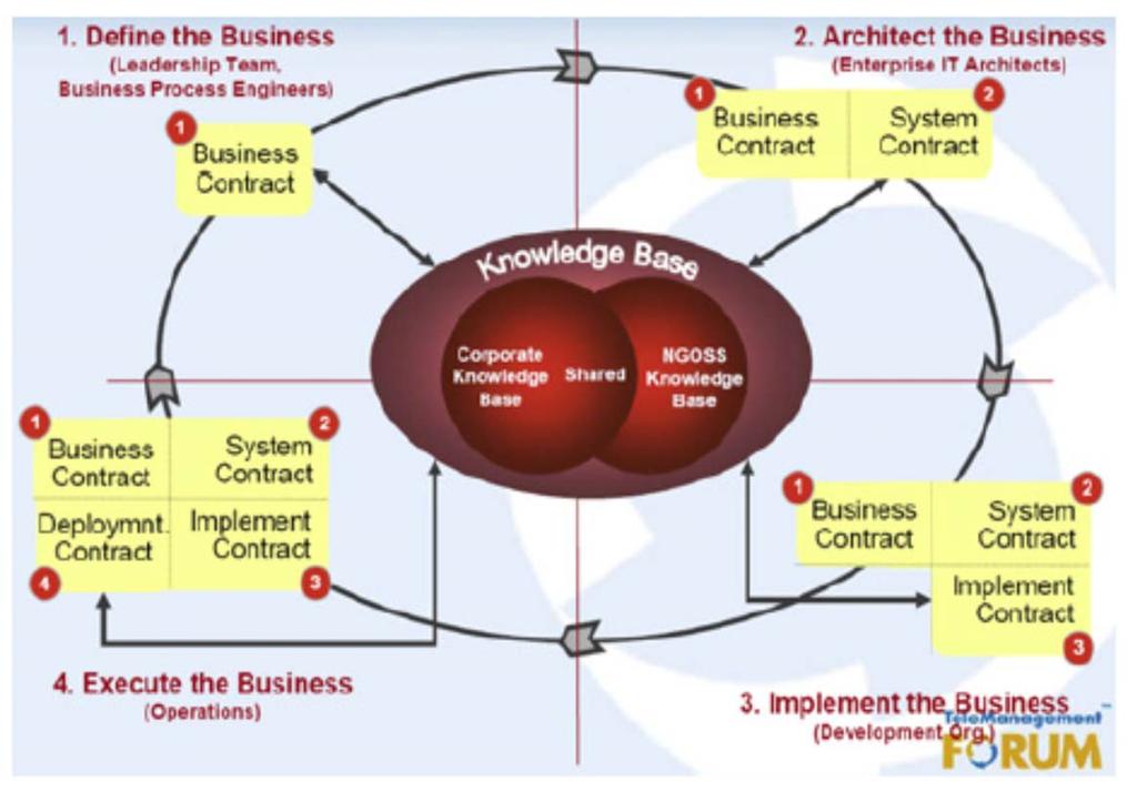 TNA Interaction Architecture NGOSS TNA predviđa