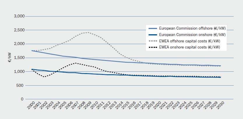 Vjetroagregat + temelji + priključak Izvor: IEA 25 Cijene