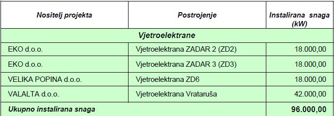 Projekti vjetroelektrana u RH ugovori s HROTEom 111 Projekti vjetroelektrana u RH