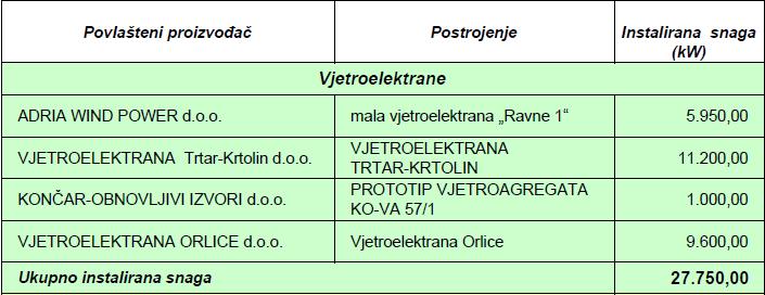 (MW) VE ZD 2 18 VE Ravne 5,95 VE ZD 3 18 VE Trtar-krtolin 11,2 VE Vrataruša 42 VE