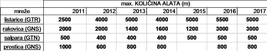 kilograma u periodu 2011. - 2017.