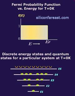 Fermi-Dirakova funkcija raspodele za
