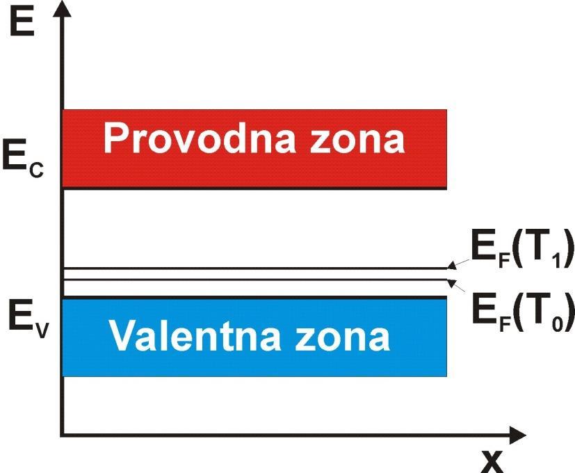 Primer 2. Izračunati koliko je udaljen Fermijev nivo u odnosu na vrh valentne zone u silicijumu na temperaturama T 0 =300K i T 1 =400K, ako je koncentracija donorskih primesa N A =10 16 cm -3.