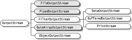 OutputStream 19