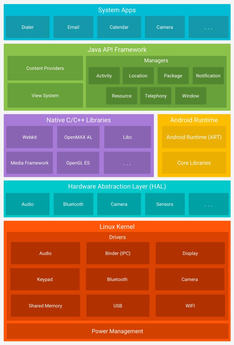 Slika 2.4. Android platforma, [10] Java API okvir sastoji se od: pogleda (engl.