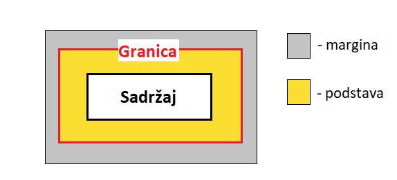 Atribut gravitacije služi za pozicioniranje elementa tako da se postroji u smjerovima gore, dolje, lijevo ili desno.