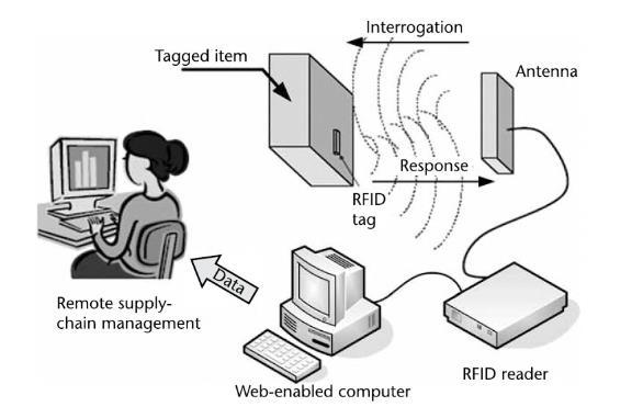 Prema [6], RFID (engl. Radio-frequency identification) tehnologija je bazirana na bežičnoj komunikaciji koristeći radio valove za razmjenu podataka.