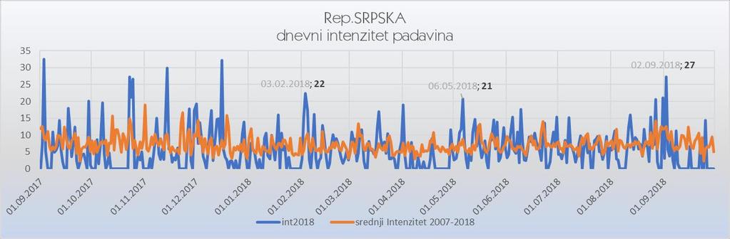 Анализа периода септембар 2017-септембар показује да Република Српска у децембру, фебруару, марту и јуну има падавине значајно изнад вишегодишњег просјека 2001-, април и септембар значајно испод, док