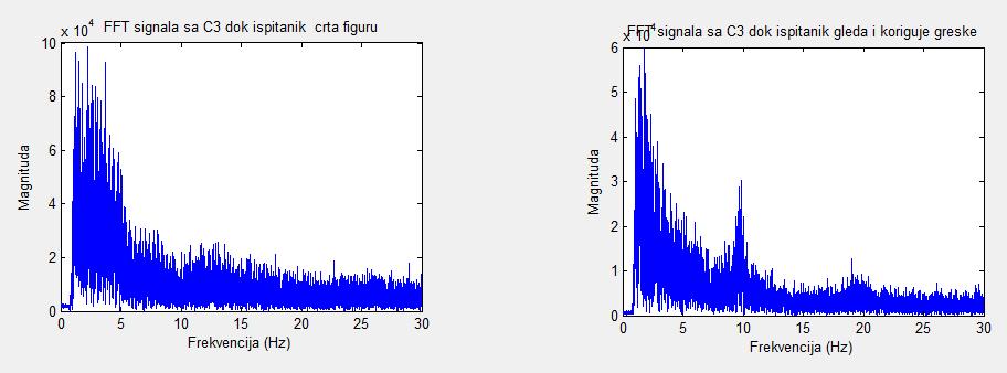 6 Rezultati 6.1 Rezultati eksperimenta u kome su učestvovala dva ispitanika 6.1.1 Rezultati normalnog testa U cilju tumačenja signala prvenstveno su razmatrani signali ispitanika snimljeni,svakom elektrodom zasebno, tokom celog testa.