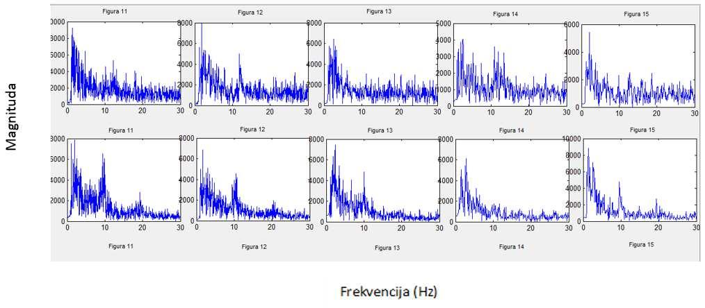 Slika 6.5 Spektri EEG signala snimljenih, tokom normalnog testa u eksperimentu u kome su učestvovala dva ispitanika, elektrodom postavljenom na poziciji C3.