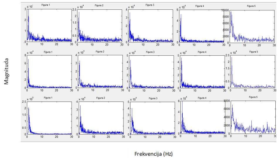 6.2 Rezultati eksperimenta u kome je učestvovao jedan ispitanik 6.2.1 Rezultati normalnog testa Na slici 6.13 prikazani su spektri signala snimljenih elektrodom C3.