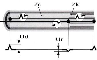 Kvar na kablovskom vodu predstavlja tačku nehomogeniteta (mesto gde se menja krakteristična impedansa voda z ) i u toj tački dolazi do refleksije i prelamanja implsa.