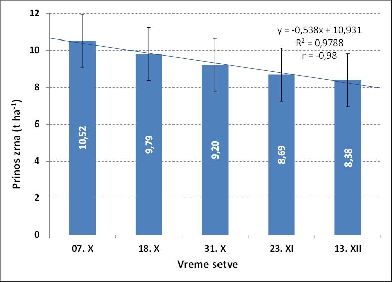 Grafikon 2. Uticaj vremena setve na prinos zrna pšenice (prosečno za 6 sorti) Figure 2.