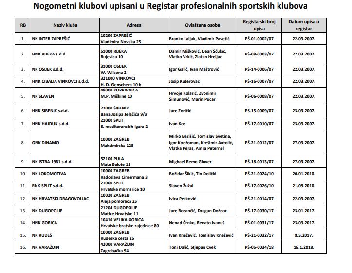 Tablica 1. Profesionalni nogometni klubovi u RH Izvor: http://sdus.hr/sport/profesionalni-sportski-klubovi/registar-profesionalnih-sportskihklubova/(20.8.