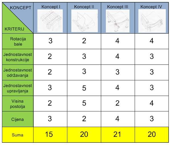 7.5. Vrednovanje koncepata Koncepti su vrednovani po kriterijima ocjenama od 1 do 5, pri čemu ocjena 1 označuje nezadovoljavajuće rješenje, dok ocjena 5 označuje najbolje rješenje. Tablica 2.