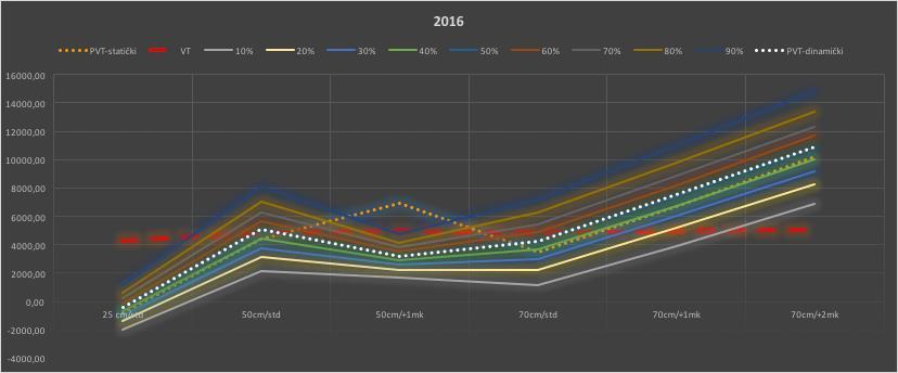 Rezultati istraživanja Grafikon 31. Ekonomska analiza proizvodnje soje u 2016.