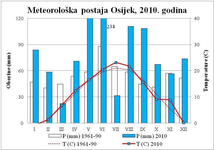 Agroklimatski pokazatelji kukuruza kokičara u 2010. godini može se okarakterizirati kao izrazito vlažno.